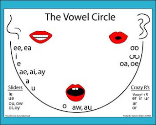 Vowel circle